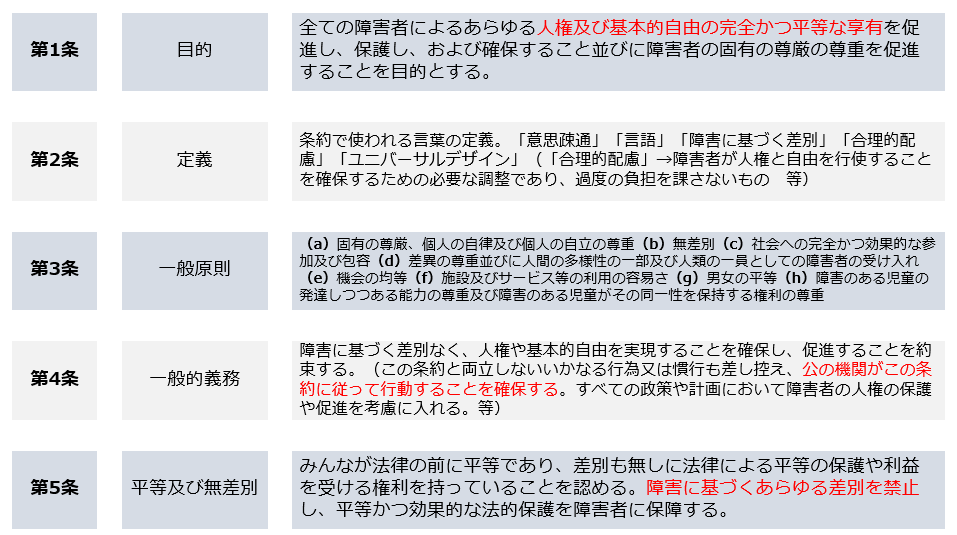 障害者権利条約】わかりやすく解説 | フクシのフ